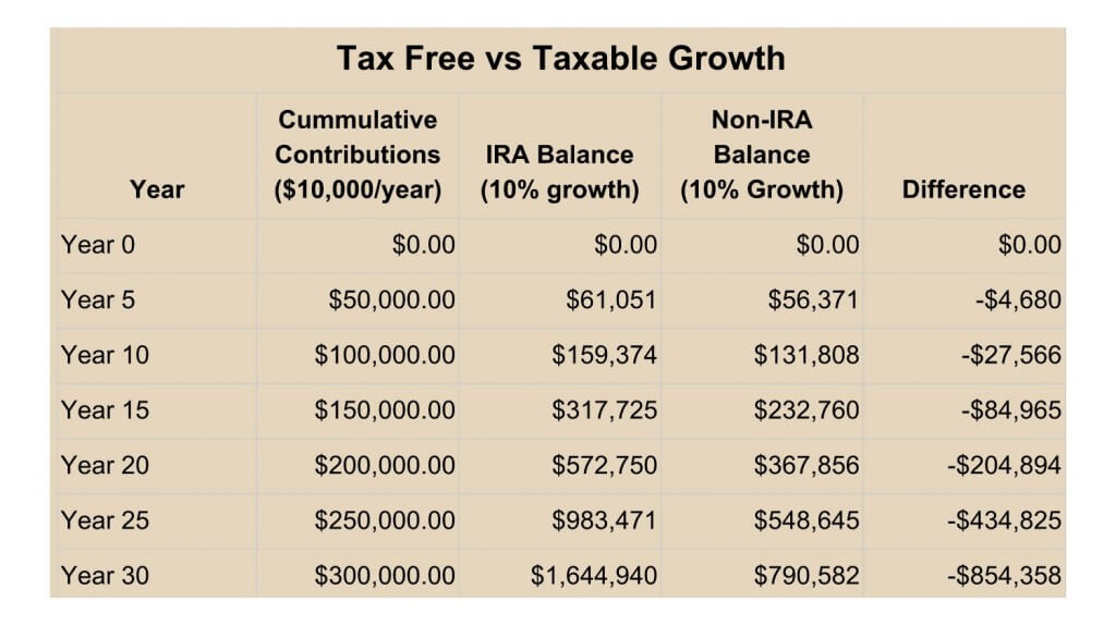 Chart - Taxable vs Non-Taxable Growth