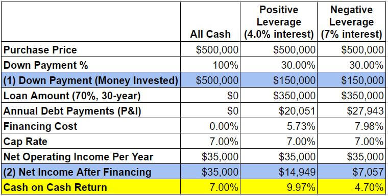 chart showing return on investment with positive and negative leverage - Go, No-Go System Investment Property