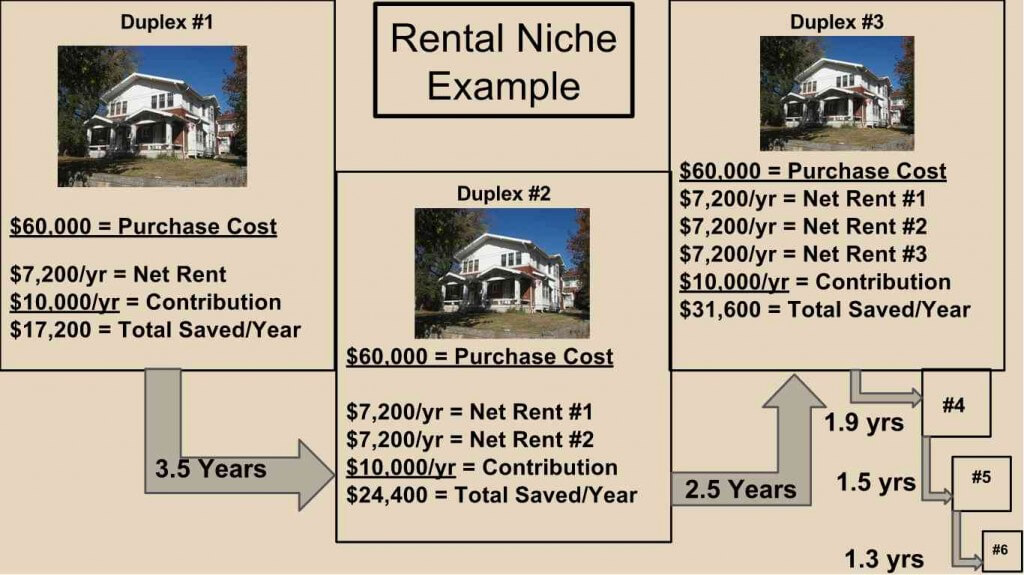 Rental Niche - Growth Example - IRA Investing