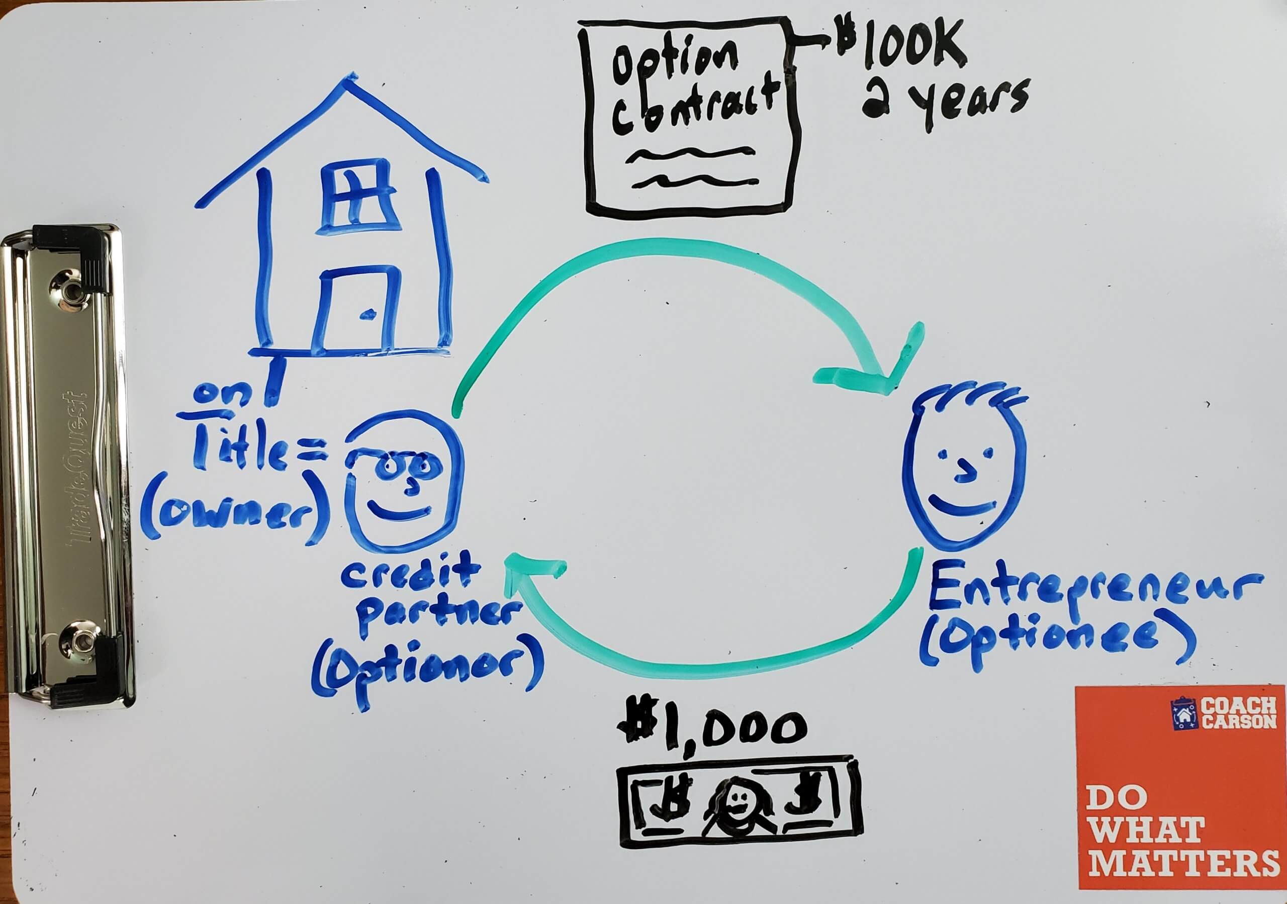 credit partner - option - image - Coach Carson