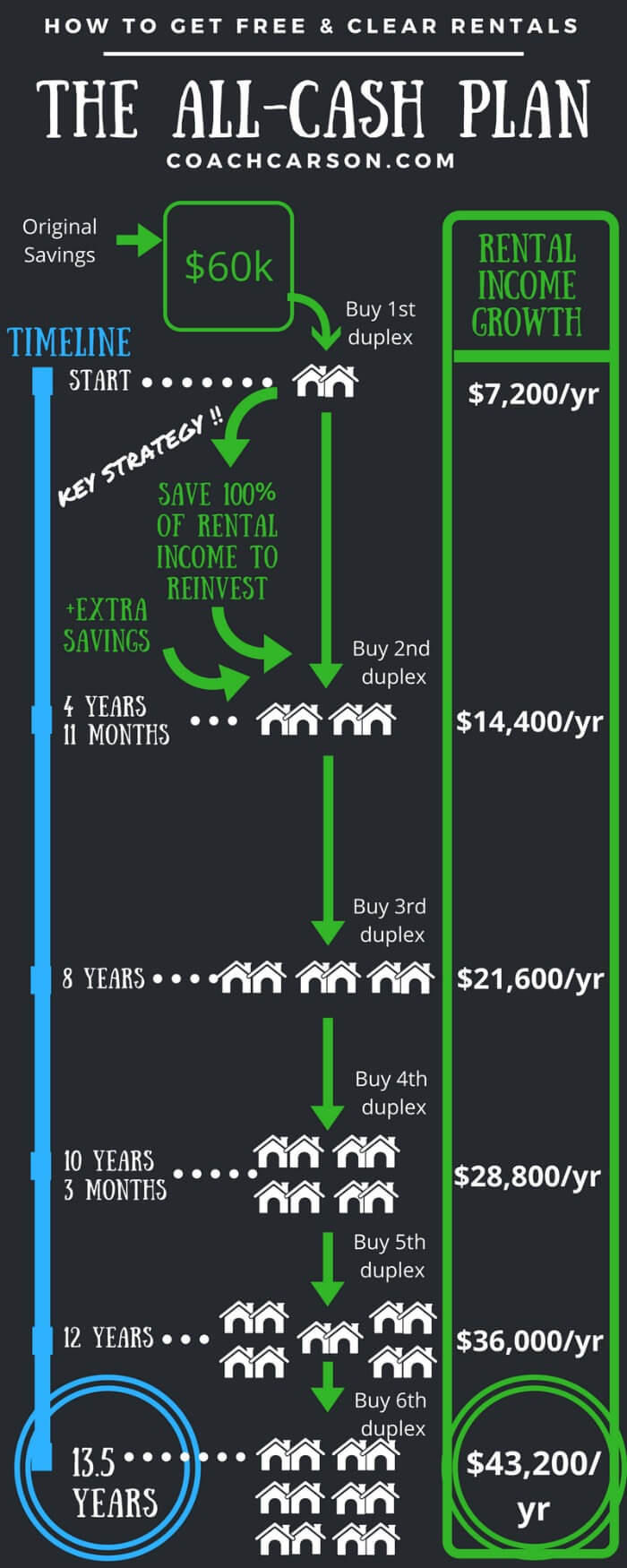 Infographic - detailed - All-Cash Plan to Free & Clear Rental Properties