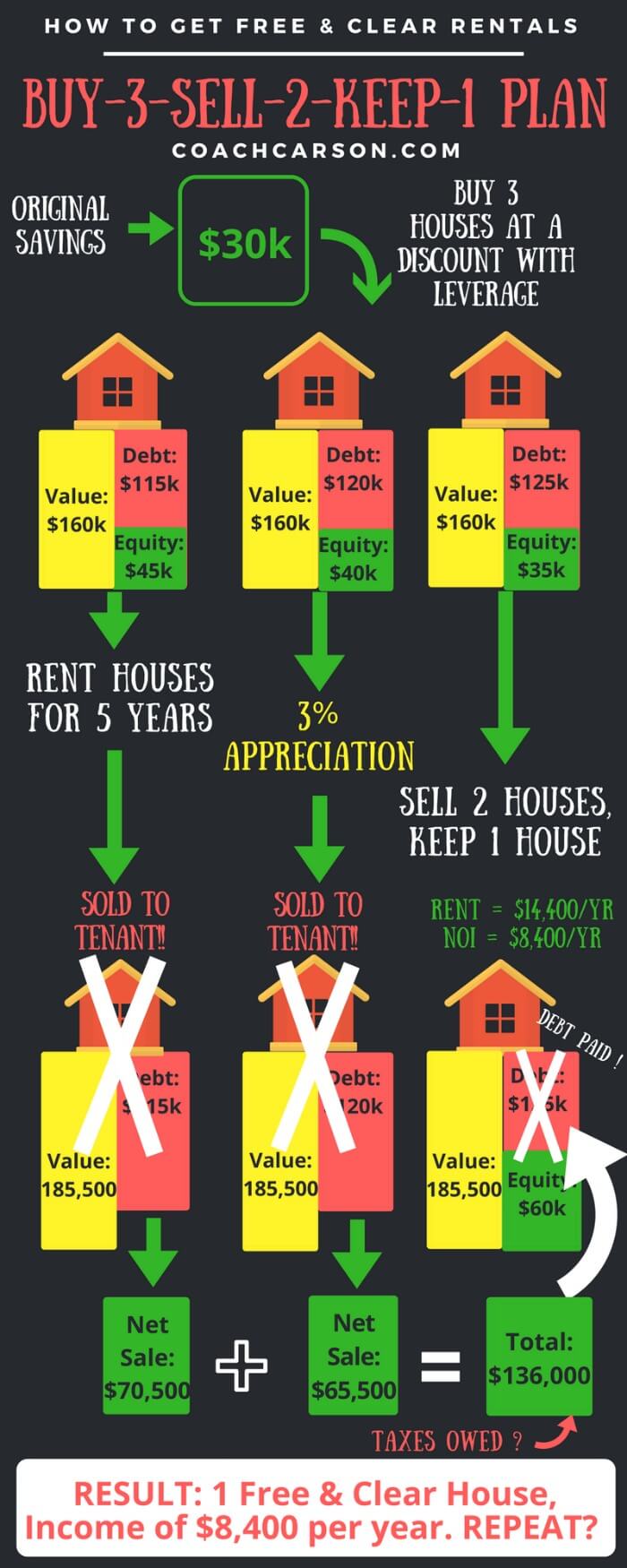 Buy-3-Sell-2-Keep-1 Plan - Free & Clear Rentals - Infographic - How to Get Free & Clear Rental Properties