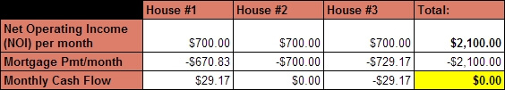 Buy3-Sell2 - income from 3 houses