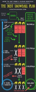 Debt Snowball Plan - Free & Clear Rentals - Infographic