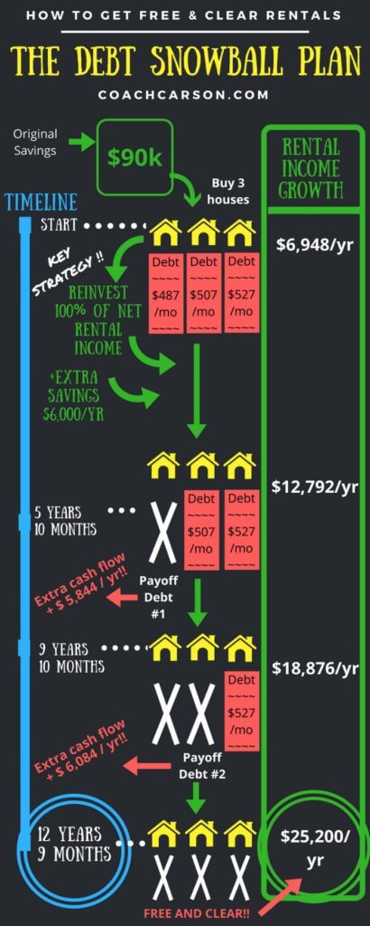 Debt Snowball Plan - Free & Clear Rentals - Infographic