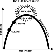 enough - peak of the fulfillment curve - Your Money or Your Life