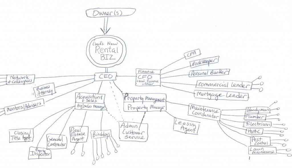 Rental Business Mindmap - Team Roles - 8-17-2015