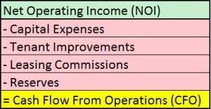The Real Estate Game - CFO - Cash Flow Fro Operations