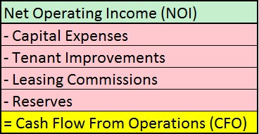 The Real Estate Game - CFO - Cash Flow Fro Operations