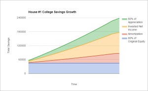 House 1 Growth - How to Save For College With Real Estate Investing