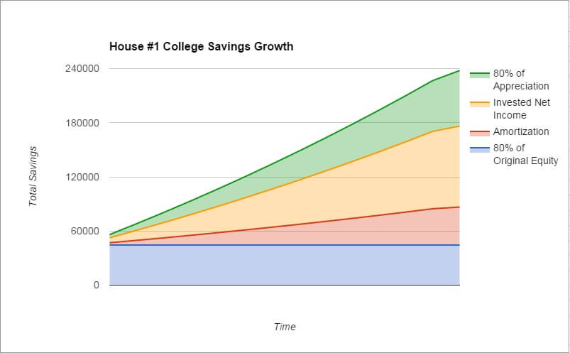 House 1 Growth - How to Save For College With Real Estate Investing