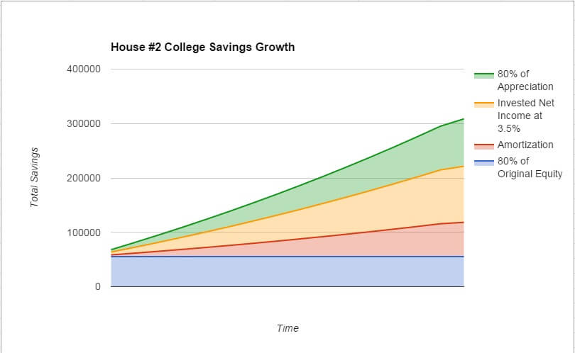 How to Save For College With Real Estate Investing - House 2 - College Savings Growth