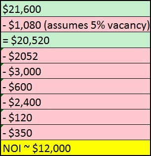 The Real Estate Game - NOI - example