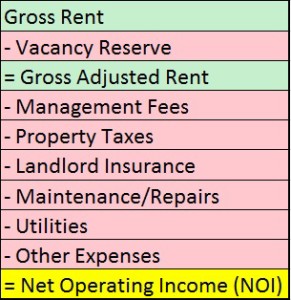 The Real Estate Game - NOI - Net Operating Income