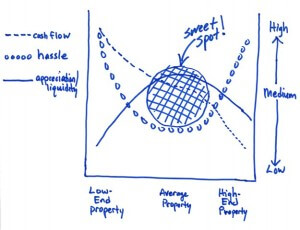 sweet spot - good investment real estate