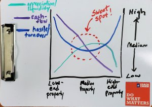 Sweet spot graph - good real estate investments