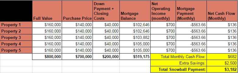 Snowball Debt Plan - Rental Income