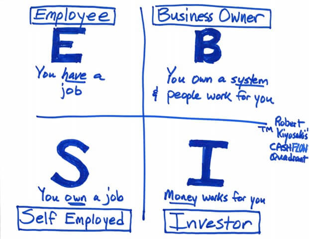 CASHFLOW Quadrant Robert Kiyosaki Financial Security