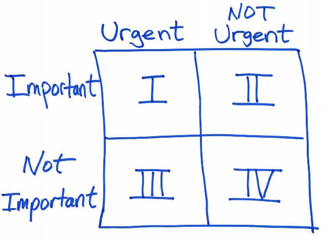4 quadrant time management Stephen Covey Important Urgent