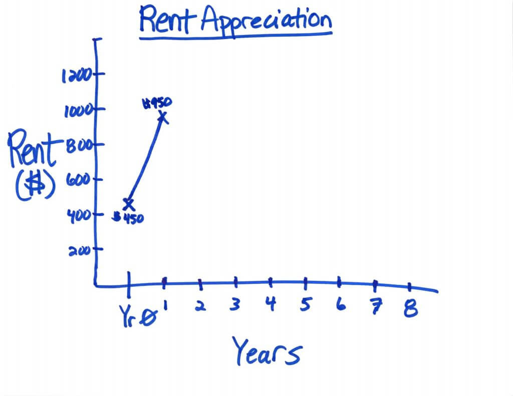 Rent Appreciation Chart - Part 1