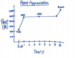 Rent Appreciation Chart - Part 2