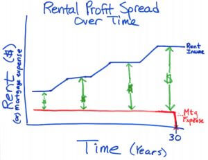 Rental Profit Spread Over Time