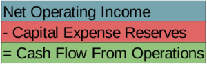 Cash Flow From Operations Real Estate Investing