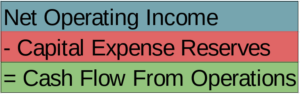 Cash Flow From Operations - Real Estate Investing