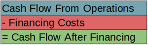 cash flow after financing - real estate investing