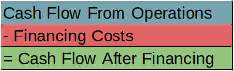 cash flow after financing - formula