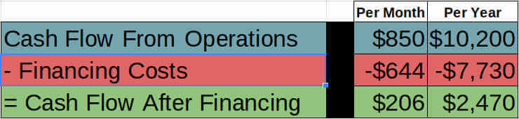 example - cash flow after financing