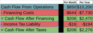 cash flow after tax - real estate investing