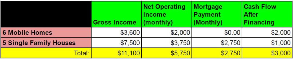 Financial Independence Using Real Estate Investing - Mobile Homes and Houses financials - 2