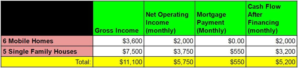 Financial Independence Using Real Estate Investing - Mobile Homes and Houses financials - 4