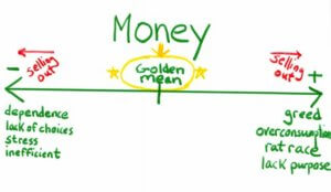 diagram of the golden mean of money with excesses like greed, over-consumption, and lack of purpose and the deficiencies like dependence, lack of choices, and inefficiency