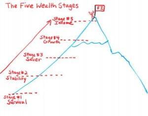 The Five Wealth Stages - Drawing of Financial Mountain