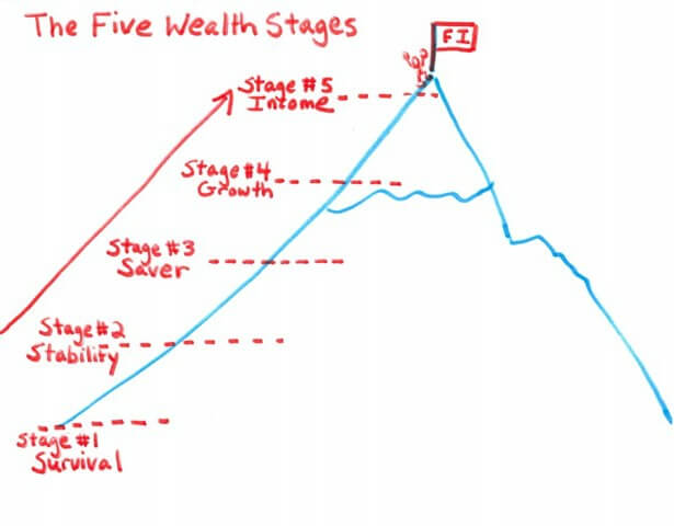 The Five Wealth Stages - Drawing of Financial Mountain