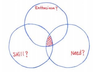 real estate investing niche diagram enthusiasm skill need