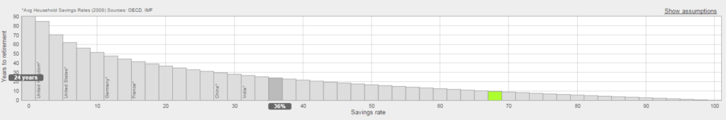 Graph - Savings Rate and Yearly to Retirement