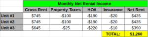 net rental income - 3 properties