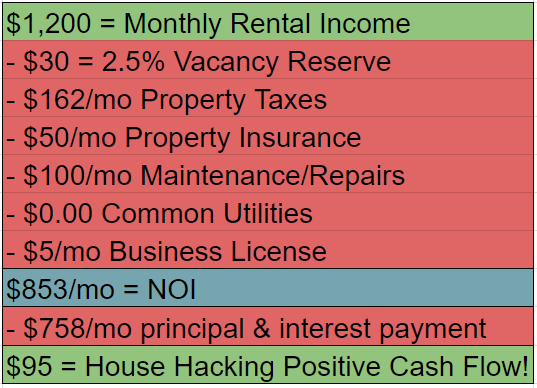 House Hacking Fourplex final numbers