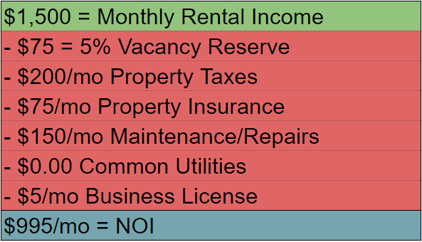 Net Operating Income Example