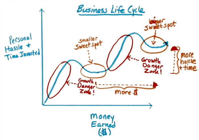 Go Small or Go Home - Business Life Cycle Graph 2