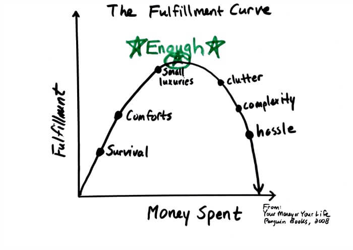 The fulfillment curve and a place called enough - chad drawing