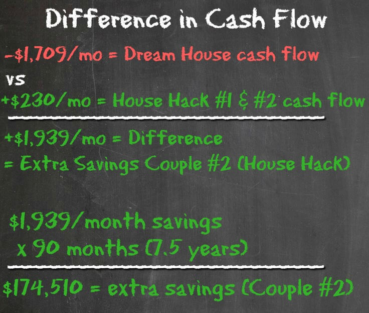 Difference in Cash Flow - DH vs HH#2 - Housing Battle - Dream Home vs House Hacking