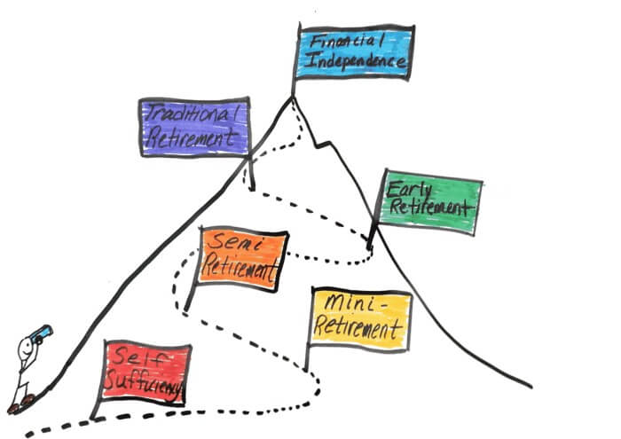 Drawing of Destination Financial Independence - Mountain, flags, milestones