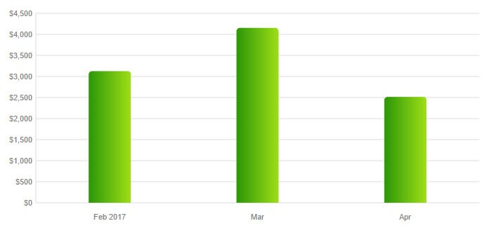 February to April spending graph