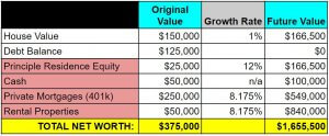 retire real estate investing - example 3 - future value