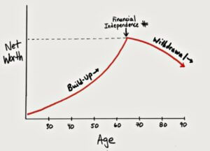 retire real estate investing - Build-up and Withdrawal