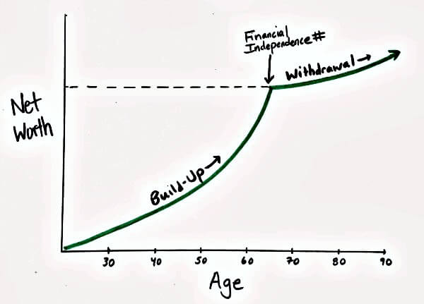 retire real estate investing - Build-up and Growing Withdrawal